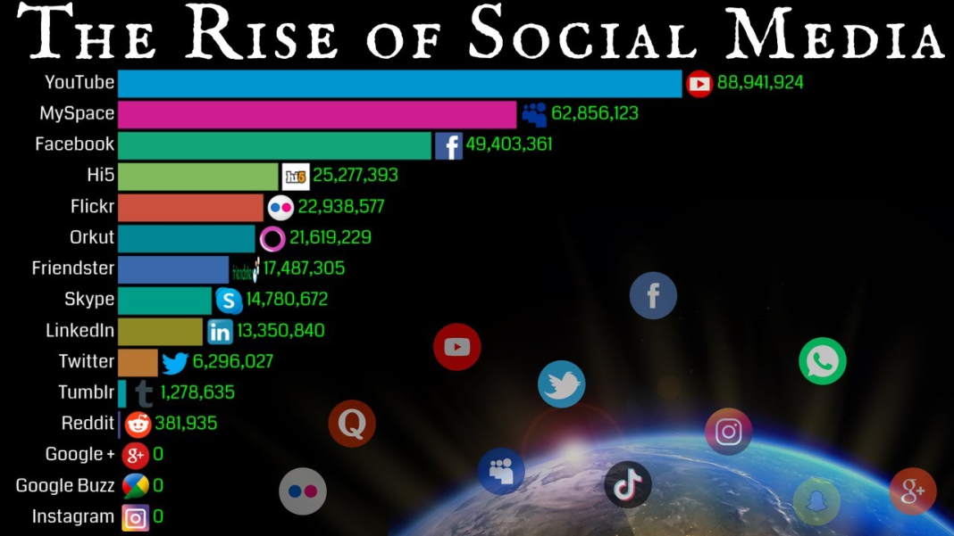 History of Social Media| The Evolution and Impact