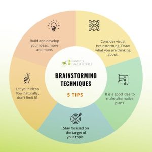 What is the Purpose of Brainstorming During the Development of an Action Plan
